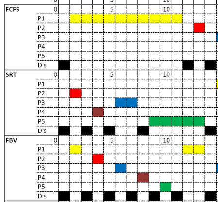 Scheduling Algorithms